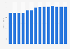 Kroger's total food store sales area from 2009 to 2022 (in million square feet)