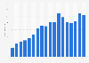 Annual sales revenue generated by Gameloft from 2006 to 2023 (in million euros)