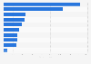 The largest global equipment rental companies in 2021, based on rental revenue (in million euros)