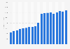 Medtronic's total revenue from 2006 to 2024 (in million U.S. dollars)