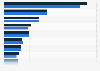 Sales of the leading 10 conventional furniture stores in the United States from 2018 to 2019 (in million U.S. dollars)