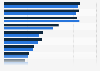 Sales of the leading 10 specialty furniture stores in the United States from 2018 to 2019 (in million U.S. dollars)