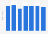 Retail sales of IKEA North American Svcs. in the United States from 2017 to 2023 (in billion U.S. dollars)