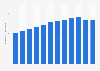 Number of employees of the IKEA Group worldwide from 2013 to 2024 (in thousands)