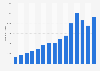 Number of visits to IKEA.com worldwide from 2010 to 2024 (in millions)