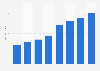 Retail e-commerce holiday season sales in the United States from 2016 to 2023 (in billion U.S. dollars)