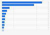 Value of the leading 15 markets for U.S. textile and apparel exports in 2023 (in million U.S. dollars)