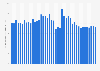 eBay's gross merchandise volume (GMV) from 2nd quarter 2014 to 2nd quarter 2024 (in billion U.S. dollars)