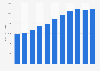 Average real estate sale price of residential real estate in China between 2013 and 2023 (in yuan per square meter)