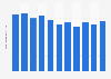 Number of apartments finished by property developers in China between 2013 and 2023 (in million accommodation units)