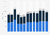 Hyundai Motor Group's vehicle sales in the United States between 4th quarter 2020 and 4th quarter 2023, by brand (in units)