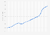 Holiday retail sales in the United States from 2000 to 2024 (in billion U.S. dollars)