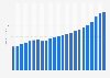 Retail industry sales in the United States from 2002 to 2024 (in trillion U.S. dollars)