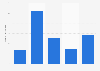 Number of people who plan to shop on Thanksgiving weekend in the United States in 2024, by day (in millions)