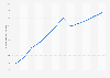 Number of internet users in Canada from 2013 to 2024 (in millions)