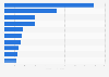 Revenue of the leading 10 beauty manufacturers worldwide in 2023 (in billion U.S. dollars)