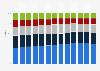 Breakdown of the cosmetic market worldwide from 2011 to 2023, by product category