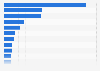 Leading 15  logistics companies in China in 2023, based on revenue in 2022 (in billion yuan)