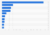 Organic food revenue worldwide in 2022, by country (in million euros) 