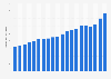 Production volume of coal from Coal India Limited from financial year 2005 to 2024 (in million metric tons)