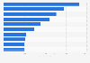 Leading investment banks worldwide in 2023, by fees (in million U.S. dollars)