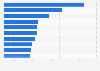 Leading global investment banks specializing in loans in 2023, by fees (in million U.S. dollars)