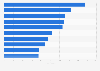 Top 10 largest healthcare systems in the United States as of 2024, by number of hospitals