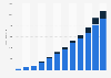 Spotify's revenues from 2012 to 2023, by segment (in million euros)