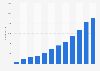 Number of Spotify employees from 2011 to 2023