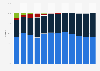 Market share held by smartphone operating systems in Australia from 2012 to 2023