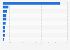 Leading e-commerce companies worldwide as of December 2024, by market cap (in billion U.S. dollars)