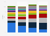 Religious affiliation of the population in the United States in 2017, by age