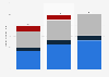 Global revenue of Sandvik from 2021 to 2023, by segment (in billion Swedish kronor)