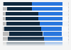 Change in importance of selected digital media types in marketing strategies in the United States in 1st half 2021