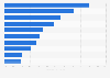 Compound annual growth rate (CAGR) of the leading 10 luxury companies worldwide between 2018 and 2022