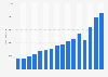 Revenue of the LVMH Group worldwide from 2008 to 2023 (in million euros)