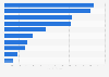 Value of global merger and acquisition (M&A) transactions in 2023, by industry (in billion U.S. dollars) 