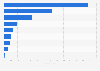 Value of various global luxury markets in 2024, by market type (in billion euros)