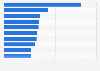 Ranking der meistgenutzten YouTube-Videos aller Zeiten nach der Anzahl der Views bis November 2024 (in Milliarden)