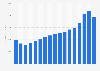 Revenue of Williams-Sonoma from 2007 to 2023 (in million U.S. dollars)