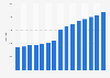 Number of Marriott International hotels worldwide from 2009 to 2023