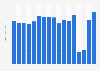 Number of visitors to the Musée d'Orsay in Paris, France from 2007 to 2023 (in millions)