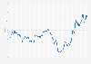 Monthly development of ten year treasury bond rates in the United States from May 2013 to June 2024