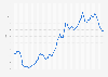 Prediction of 10 year U.S. Treasury note yield from September 2019 to January 2025