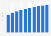 Number of users of social media advertising in Indonesia 2019-2028 (in millions)