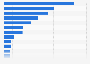 Most popular mobile social networking apps in the United States as of September 2019, by monthly users (in millions)