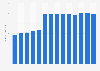 Average bentonite price in the United States from 2010 to 2023 (in U.S. dollars per ton)