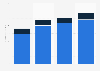 Annual revenue generated by SciPlay from 2019 to 2022, by platform (in million U.S. dollars)