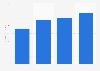 Annual revenue generated by SciPlay from 2019 to 2022 (in million U.S. dollars)