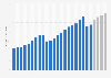 U.S. equipment rental market size from 2000 to 2025 (in billion U.S. dollars)*